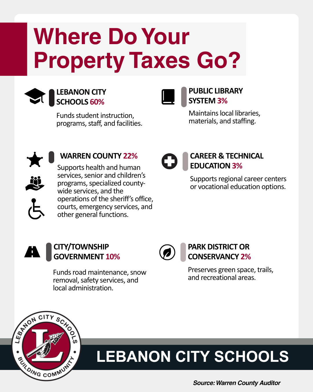 Where do property taxes go